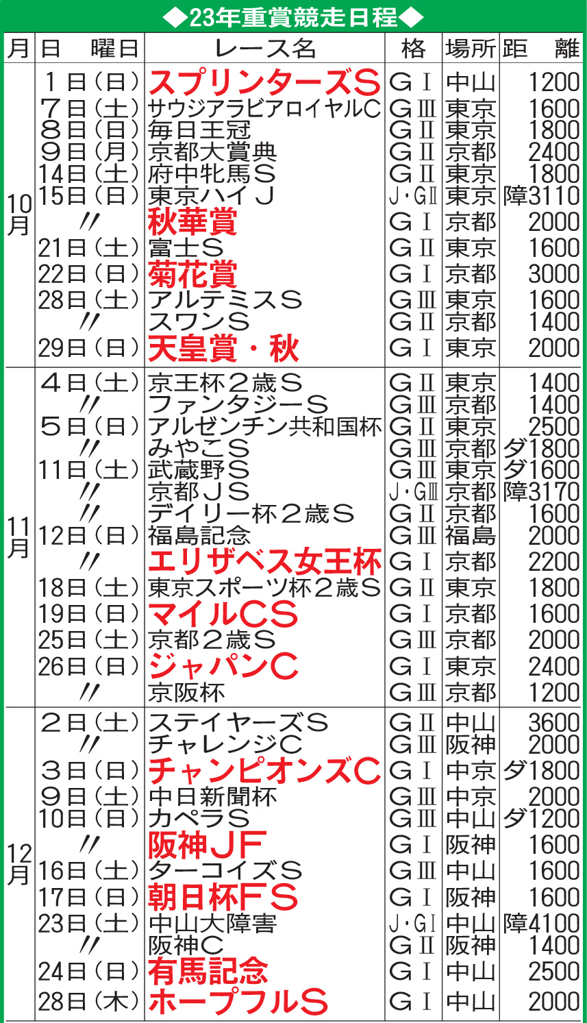 JRA23年重賞競走日程（10～12月）