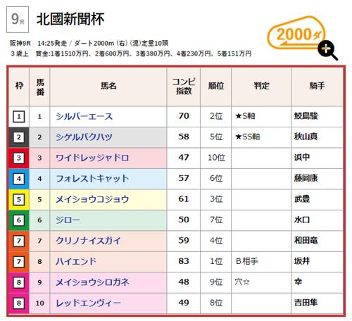 シゲルバクハツが「★SS軸」
