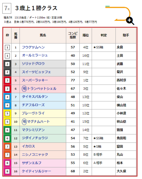 ダブル★SS軸が躍動する!