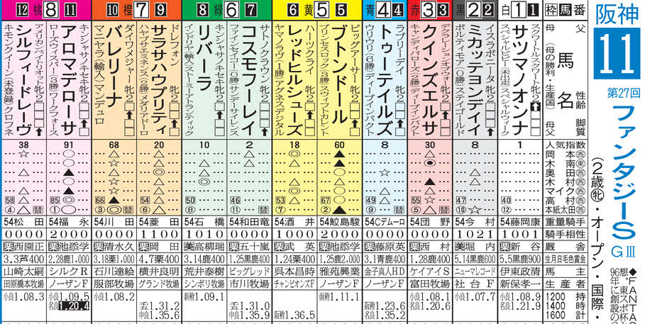ファンタジーSで木村デスクの◎リバーラが鮮やかな逃げ切り