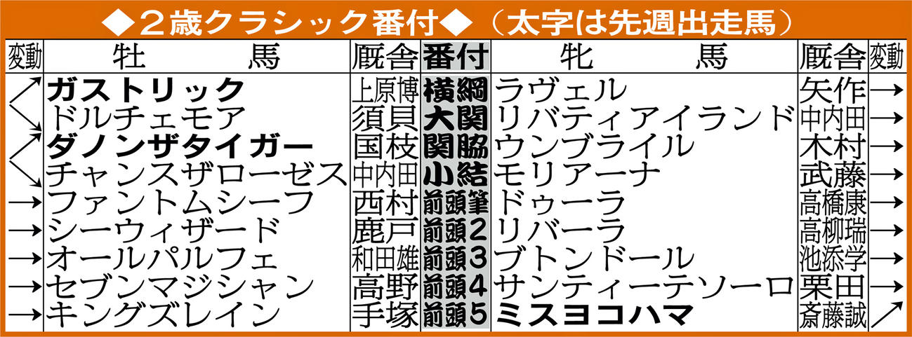 2歳クラシック番付