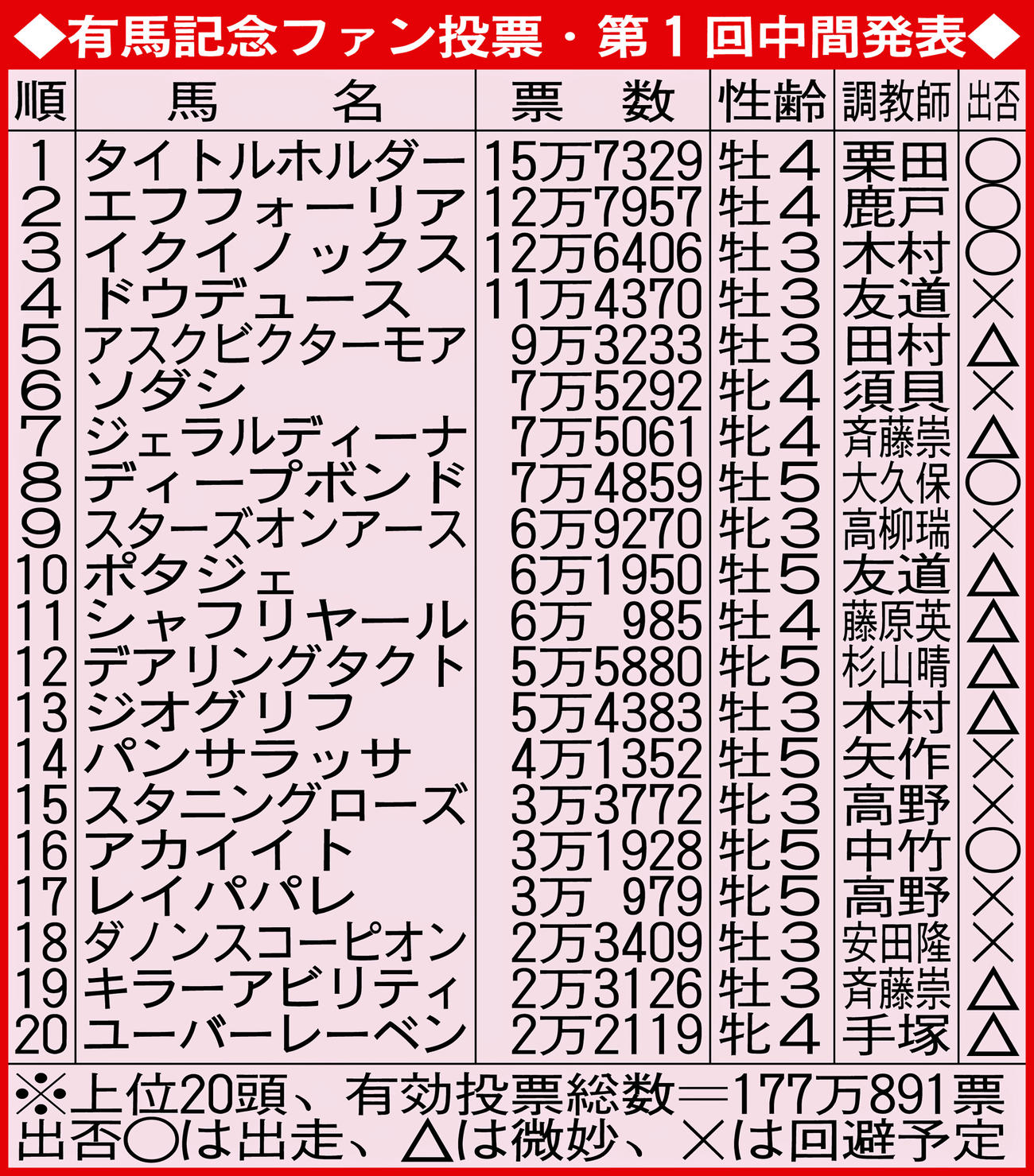 有馬記念ファン投票・第1回中間発表