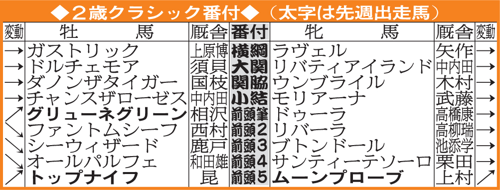 2歳クラシック番付（22年11月27日現在）
