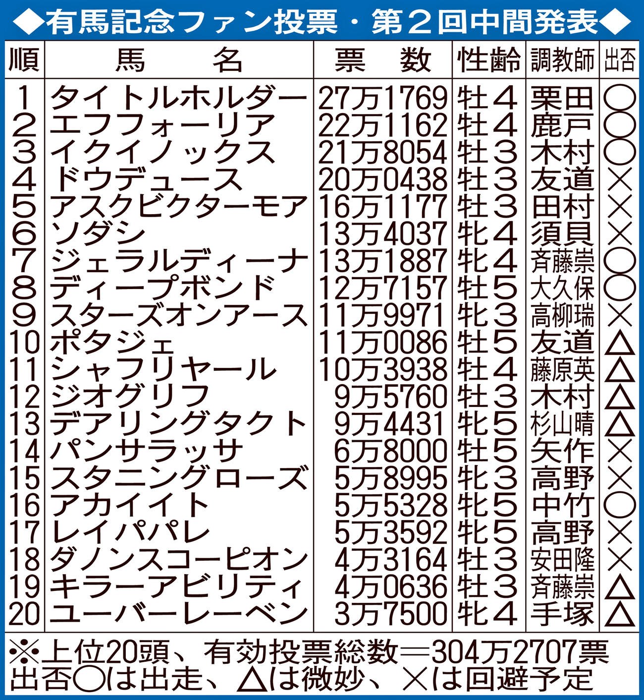 有馬記念ファン投票・第2回中間発表