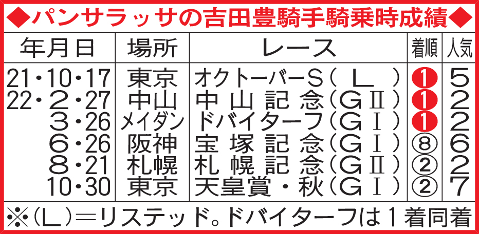 パンサラッサの吉田豊騎手騎乗時成績