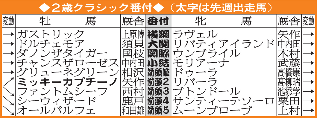 2歳クラシック番付（22年12月4日現在）
