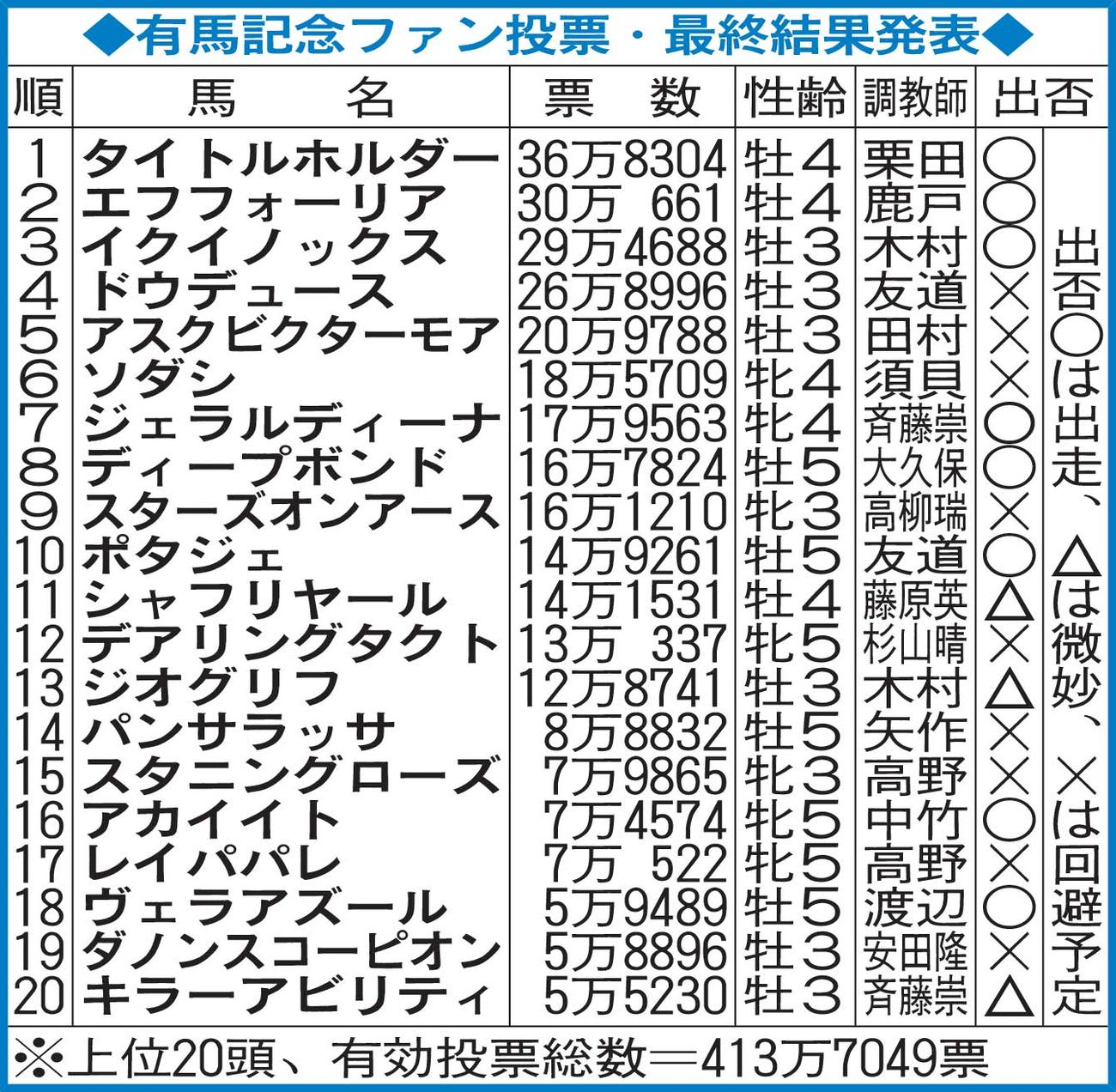 有馬記念ファン投票・最終結果発表