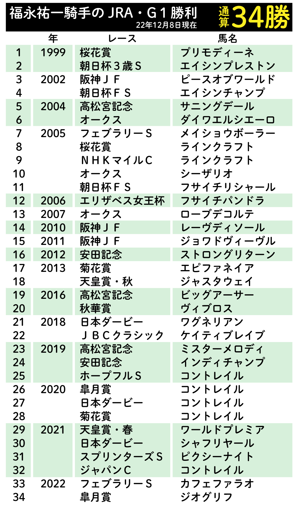 【イラスト】福永祐一騎手のJRA・G1勝利