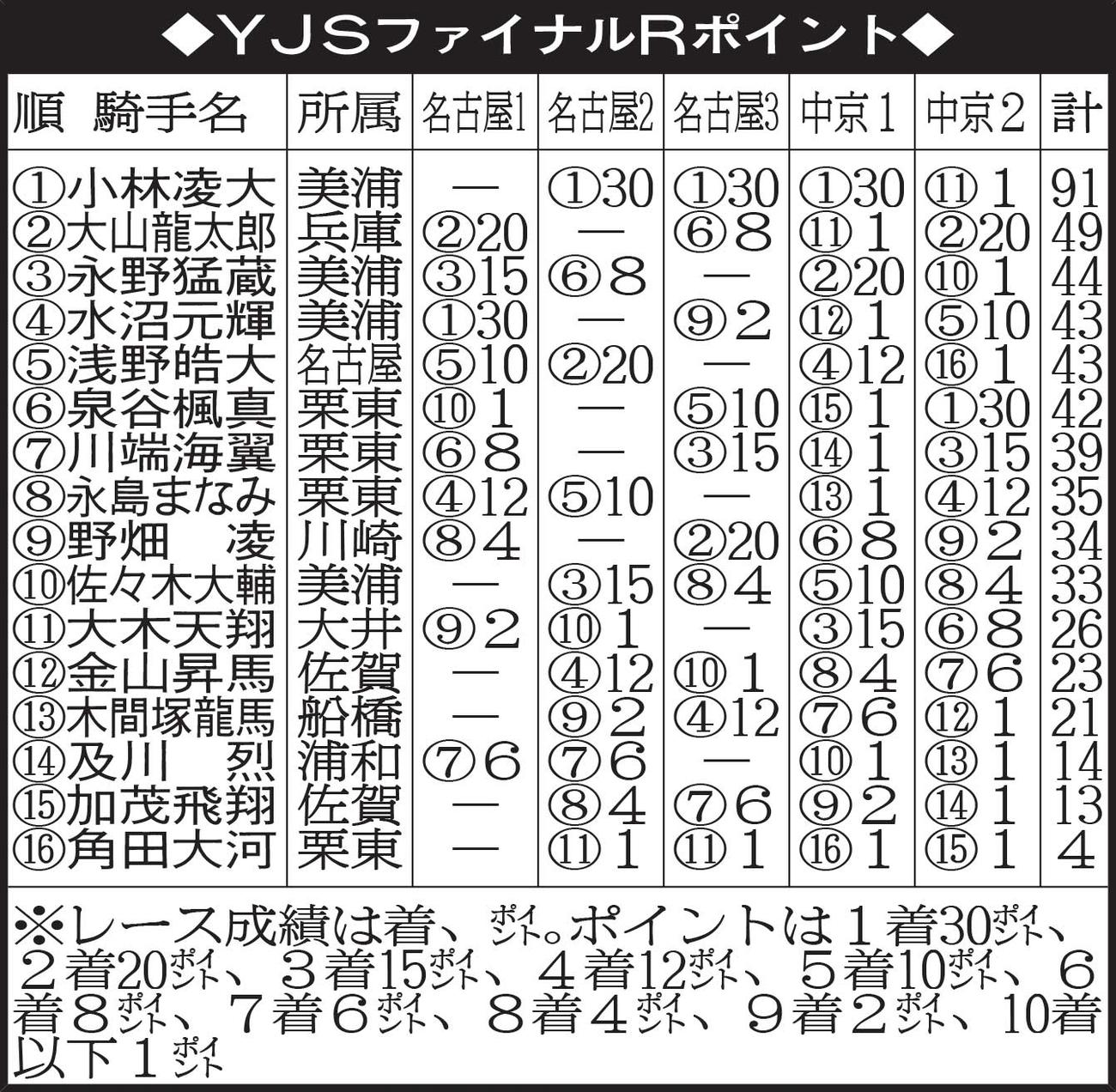 YJSファイナルRポイント
