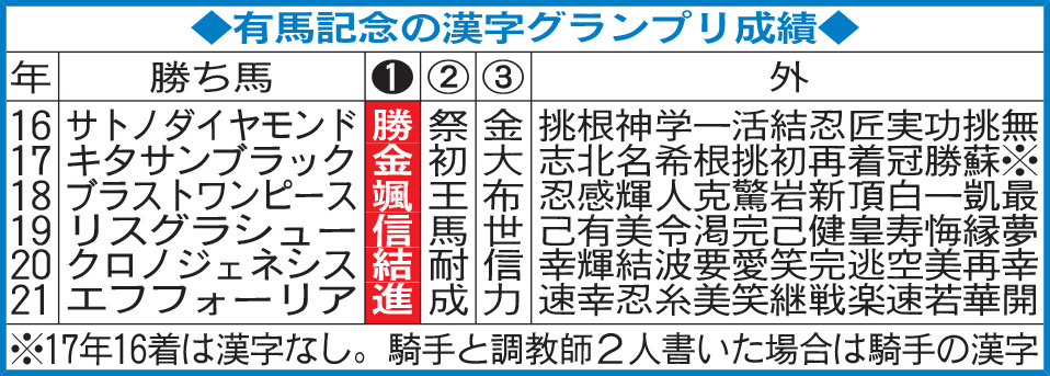 有馬記念の漢字グランプリ成績