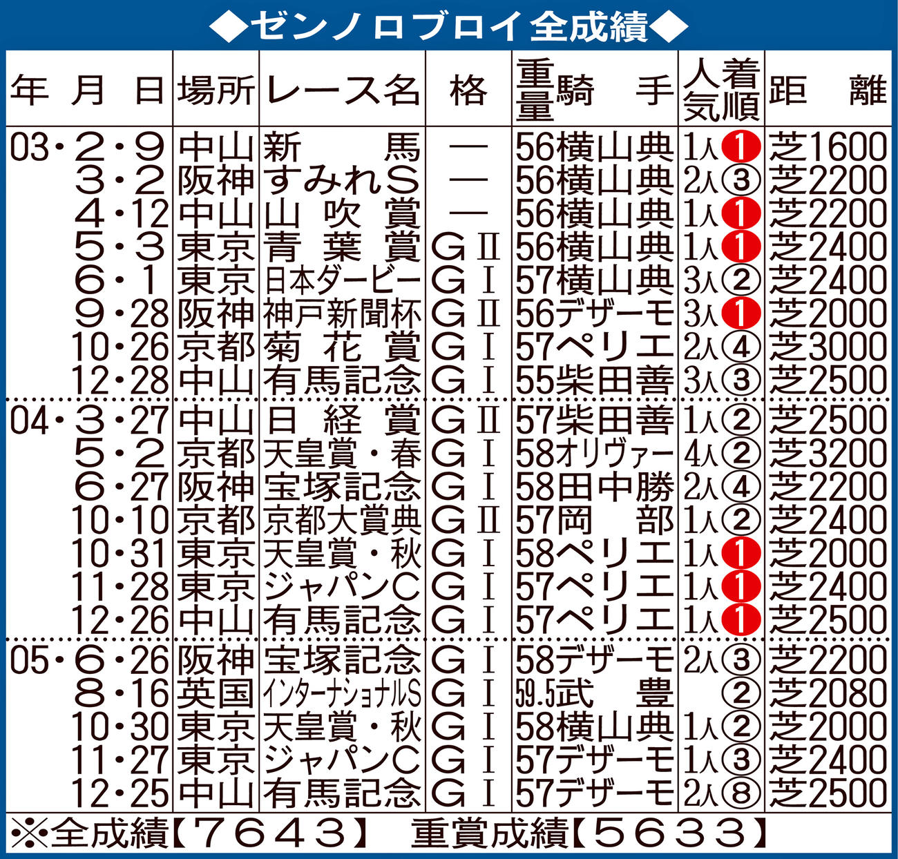 ゼンノロブロイ全成績