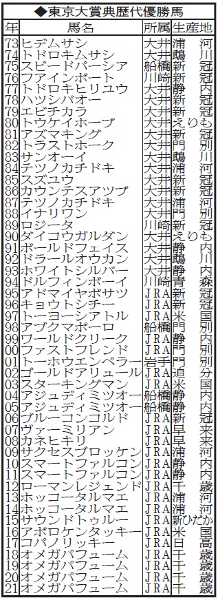 東京大賞典歴代優勝馬