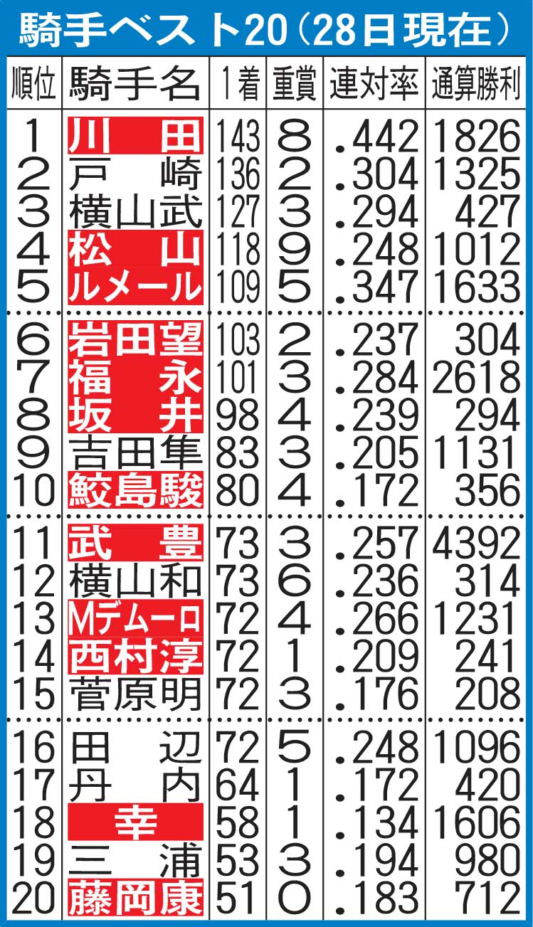 騎手ベスト20（28日現在）