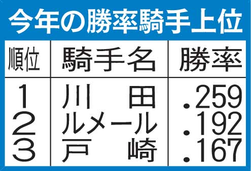 今年の勝率騎手上位