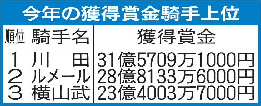 今年の獲得賞金騎手上位