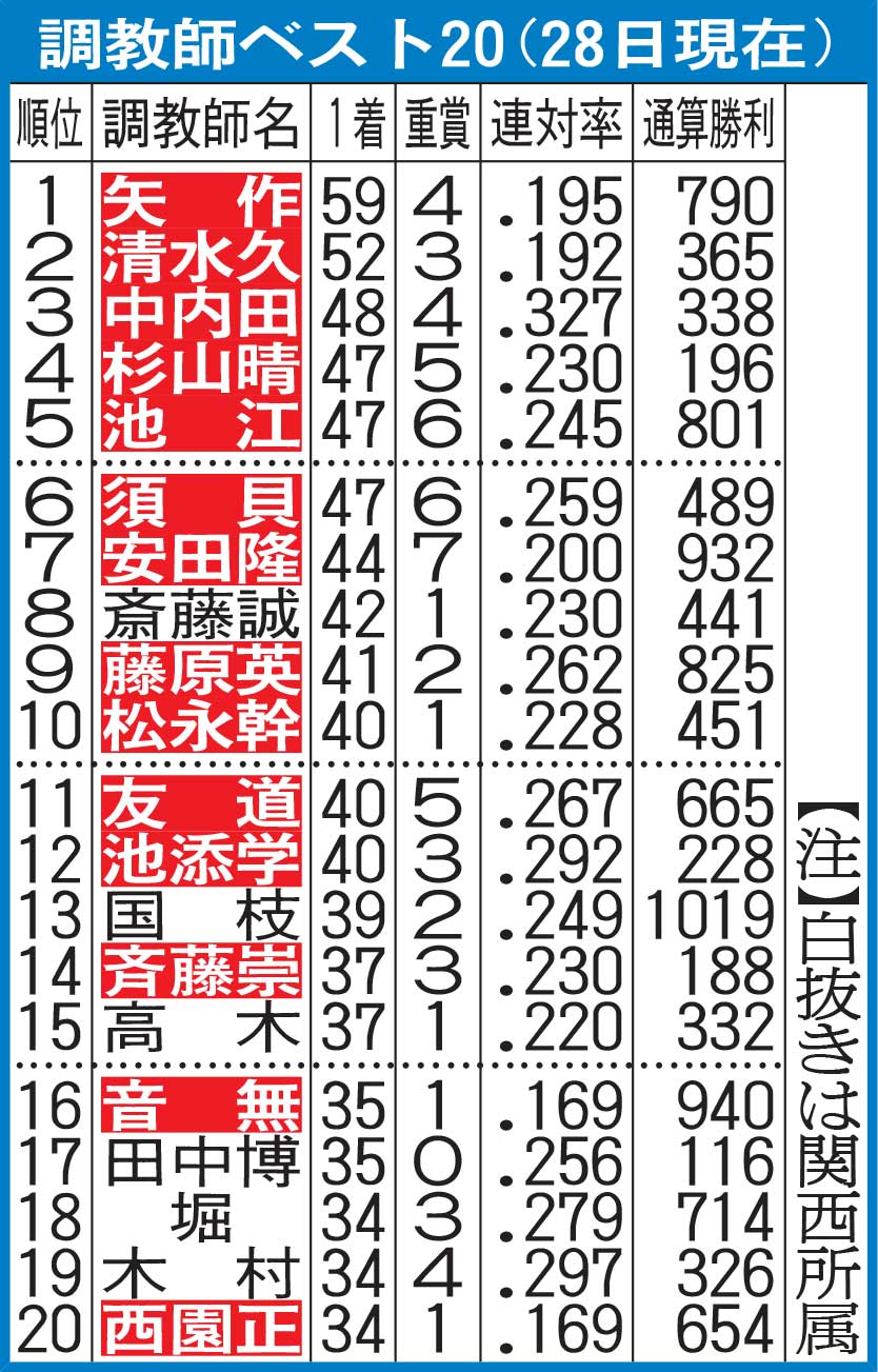調教師ベスト20（28日現在）