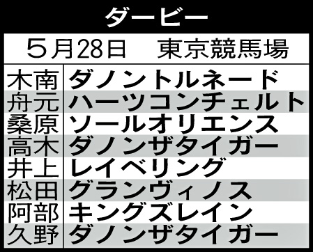 各記者のダービー馬予想