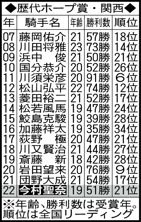 歴代ホープ賞・関西