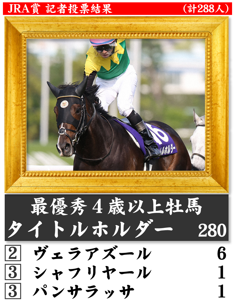 【イラスト】JRA賞記者投票結果■最優秀４歳以上牡馬