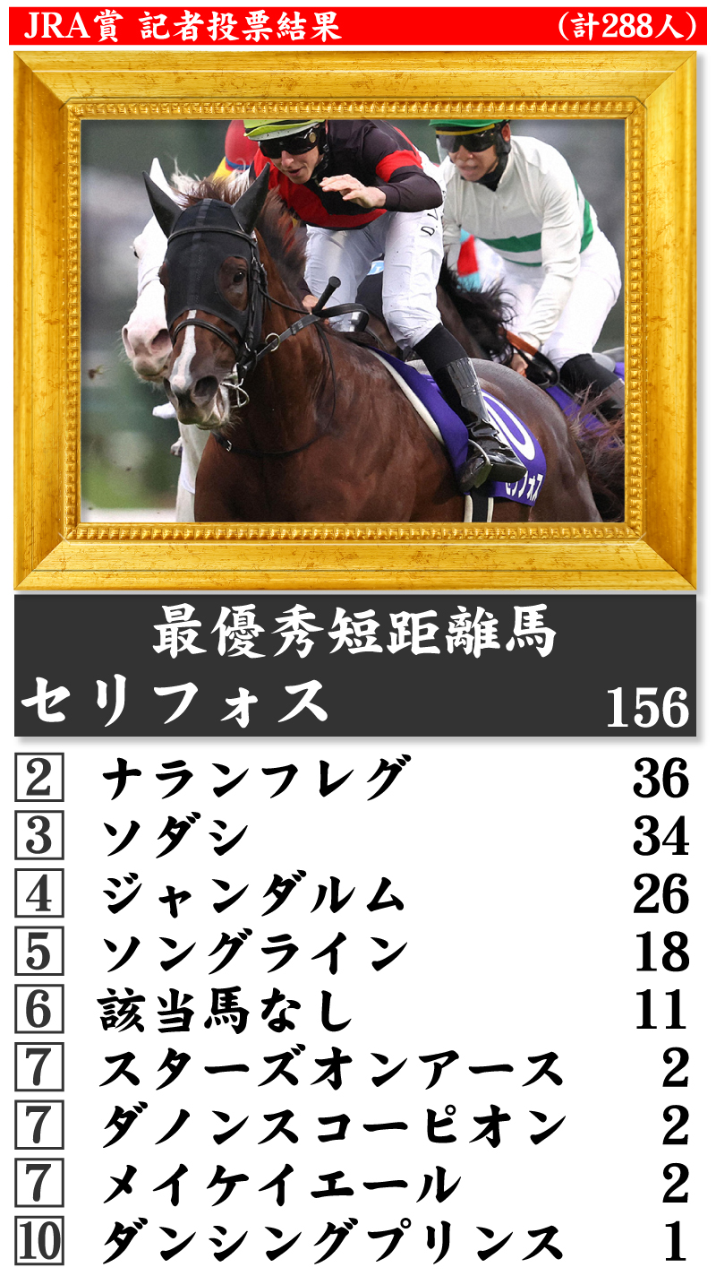 【イラスト】JRA賞記者投票結果■最優秀短距離馬