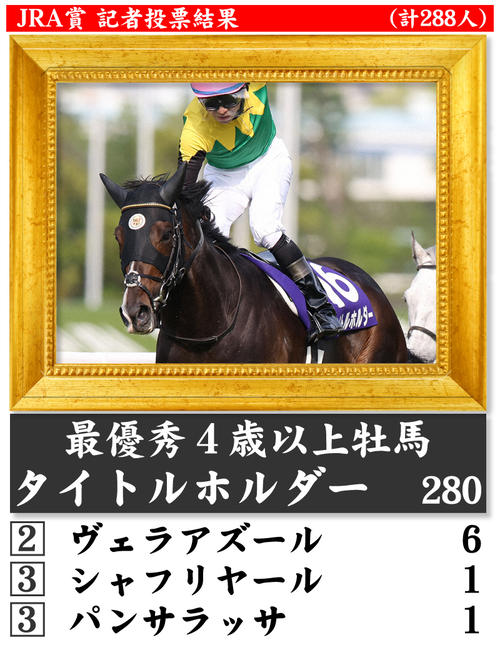【イラスト】JRA賞記者投票結果■最優秀４歳以上牡馬