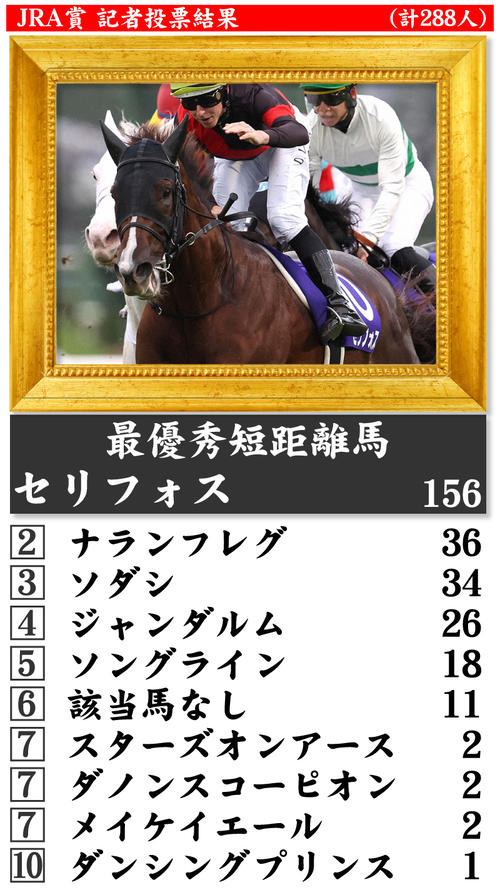 【イラスト】JRA賞記者投票結果■最優秀短距離馬