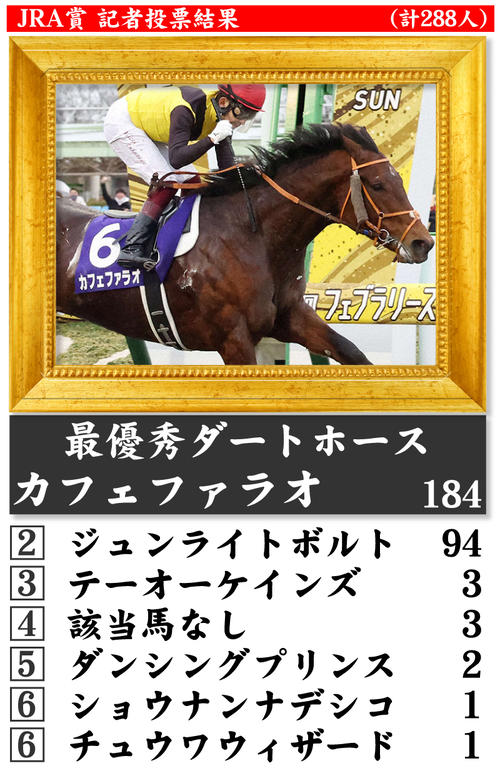 【イラスト】JRA賞記者投票結果■最優秀ダートホース