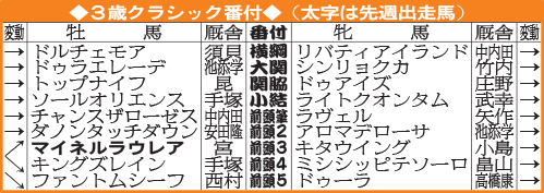 3歳クラシック番付