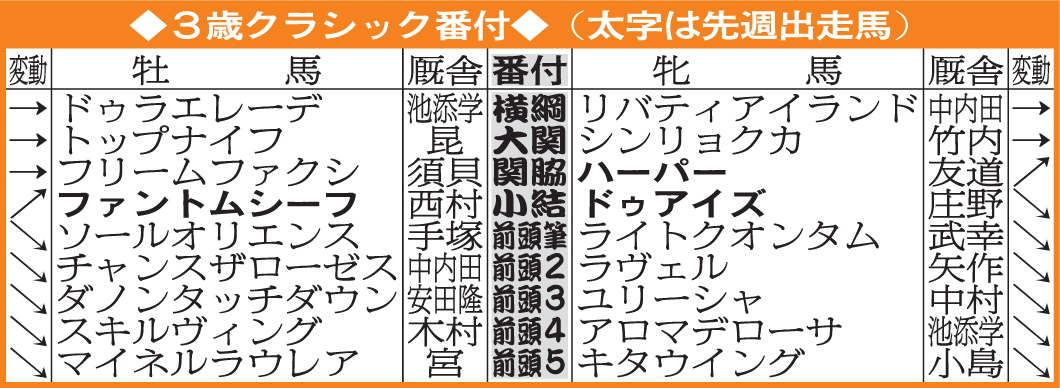 3歳クラシック番付（2月12日現在）