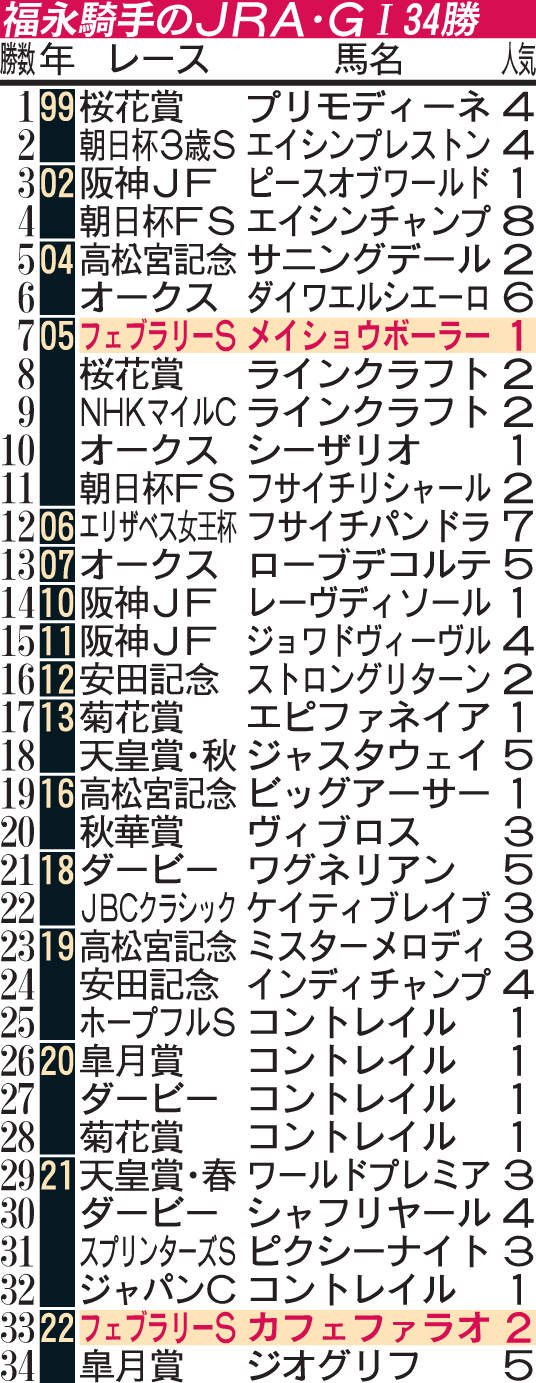 福永騎手のJRA・G1・34勝の内訳