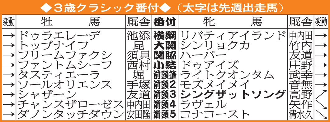 3歳クラシック番付（3月12日終了時）