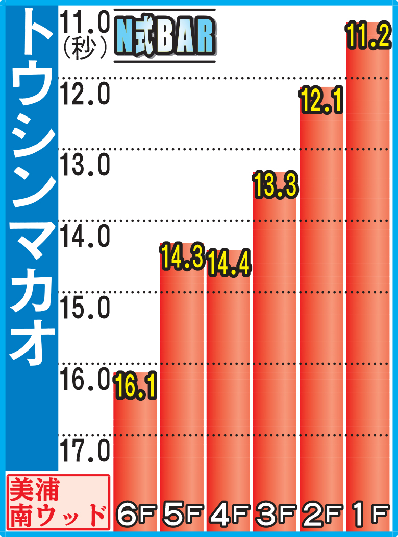 トウシンマカオの調教ラップ