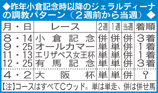 昨年小倉記念時以降のジェラルディーナの調教パターン（2週前から当週）