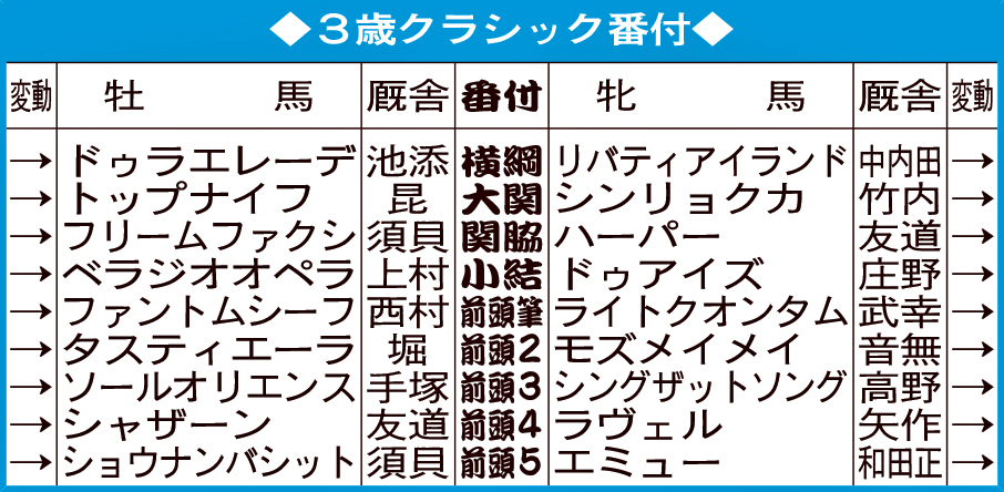 3歳クラシック番付
