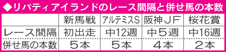 リバティアイランドのレース間隔と併せ馬の本数