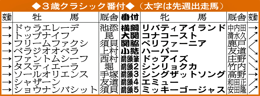 3歳クラシック番付