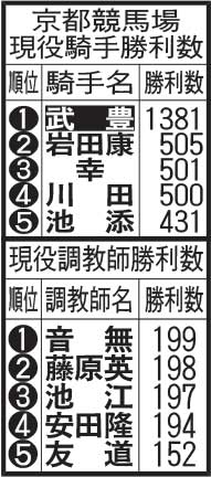 京都競馬場、現役騎手と現役調教師の勝利数