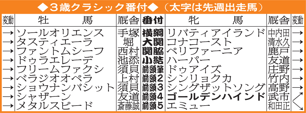 3歳クラシック番付（23年4月23日時点）