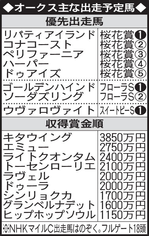 オークス主な出走予定馬