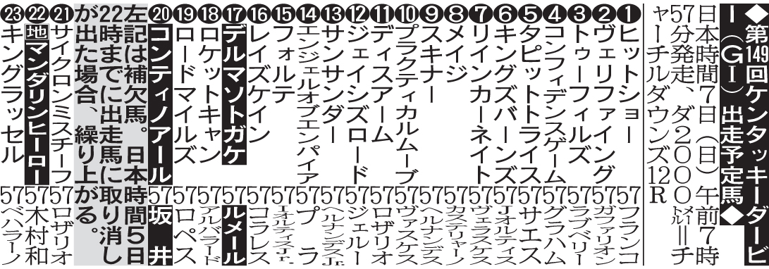 ケンタッキーダービーの出走予定馬（日本時間2日現在）