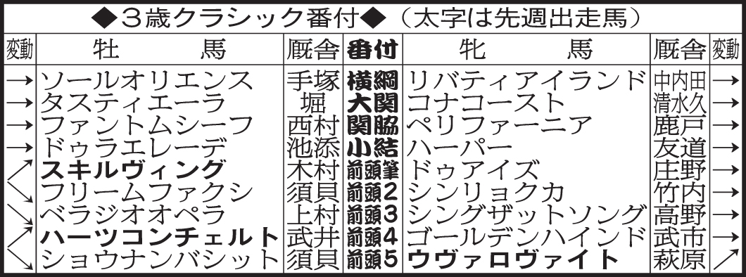 3歳クラシック番付（23年4月30日終了）