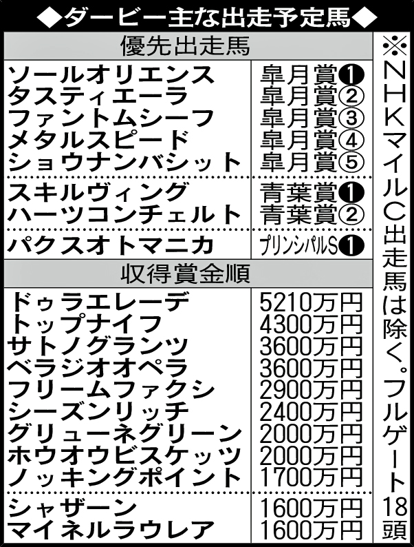ダービー主な出走予定馬