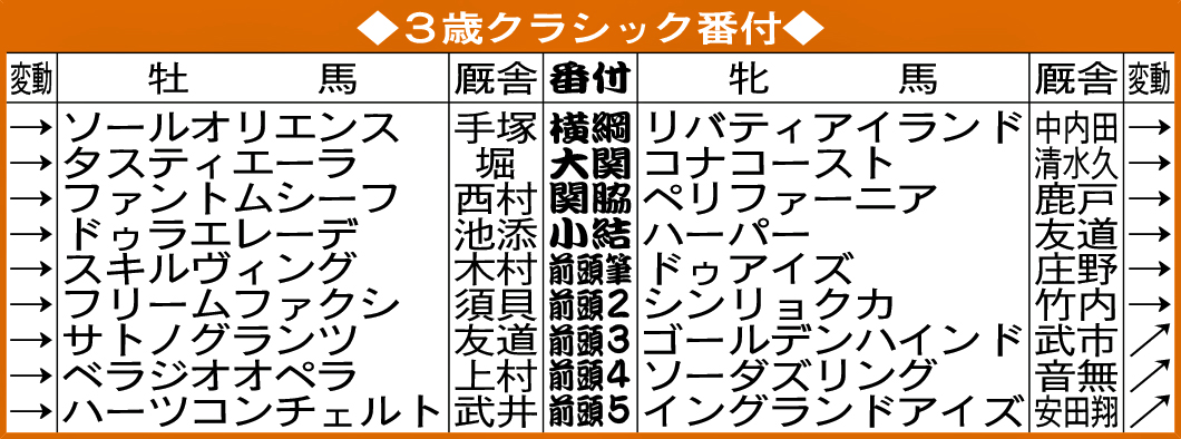 3歳クラシック番付
