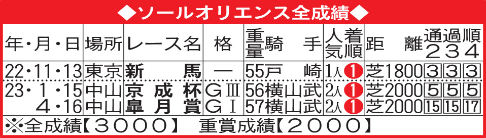 ソールオリエンス全成績