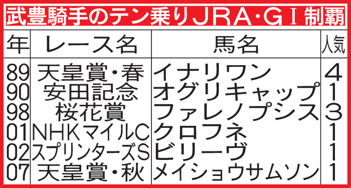 武豊騎手のテン乗りJRA・G1制覇