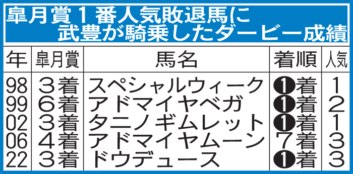 皐月賞1番人気敗退馬に武豊が騎乗したダービー成績