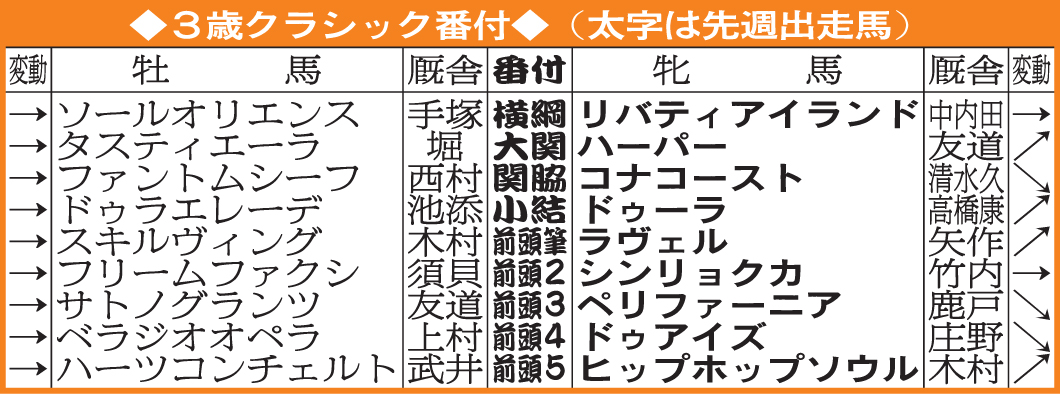 3歳クラシック番付（23年5月21日時点）