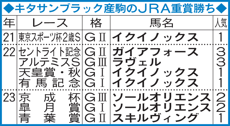 キタサンブラック産駒のJRA重賞勝ち