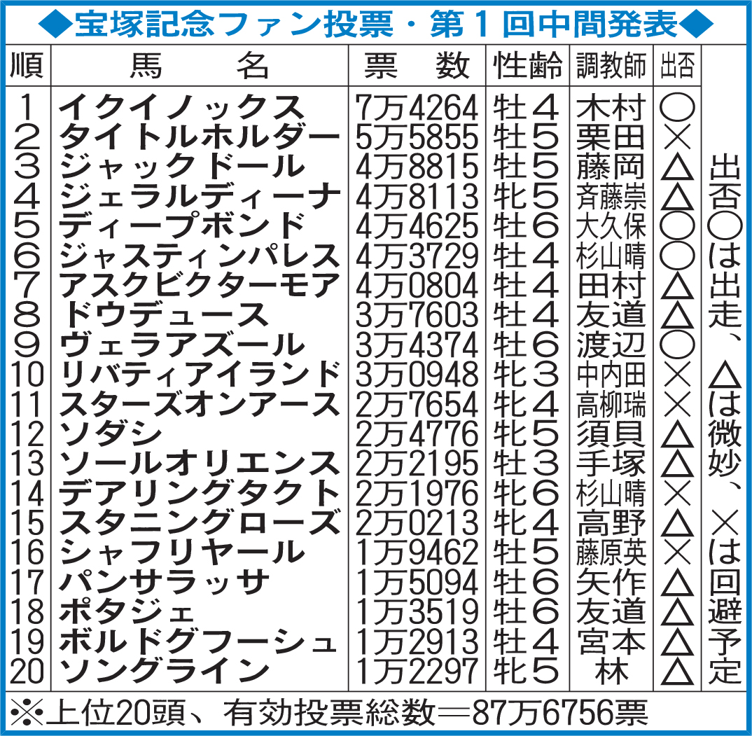 宝塚記念ファン投票・第1回中間発表