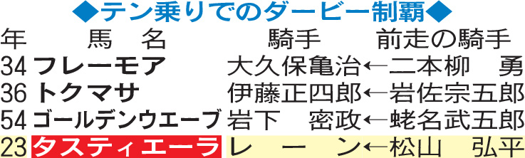テン乗りでのダービー制覇